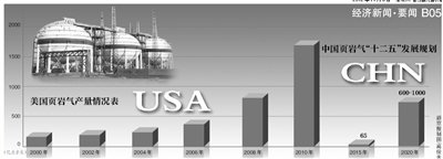 三年內(nèi)頁(yè)巖氣開(kāi)發(fā)補(bǔ)貼0.4元/方