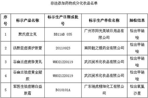 保健品、化妝品含違禁成分被查 或危及壓升、肝功能