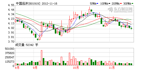 中國(guó)遠(yuǎn)洋K圖