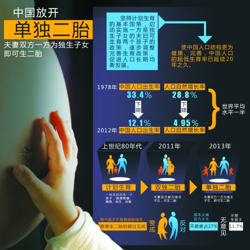 中央決定放開“單獨(dú)生二胎”，一下子將影響1500萬~2000萬人的選擇。