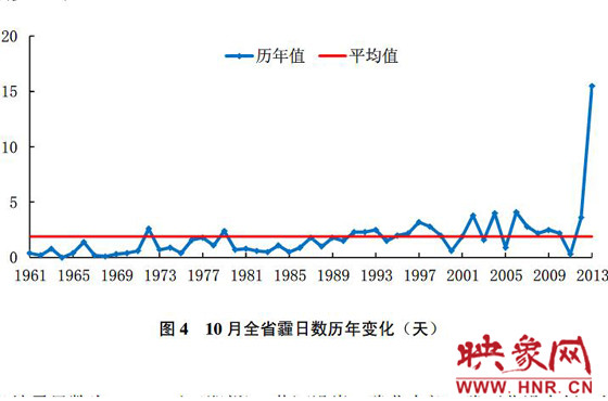 10月份，河南平均霾日天數(shù)為15.5天，較常年同期偏多13.6天