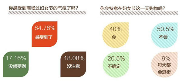 婦女節(jié)調(diào)查 婦女節(jié)調(diào)查