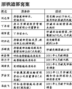 系原鐵道部窩案重要涉案人之一，曾任原鐵道部運輸局長、副總工程師；13起指控中“行賄者”多為民企