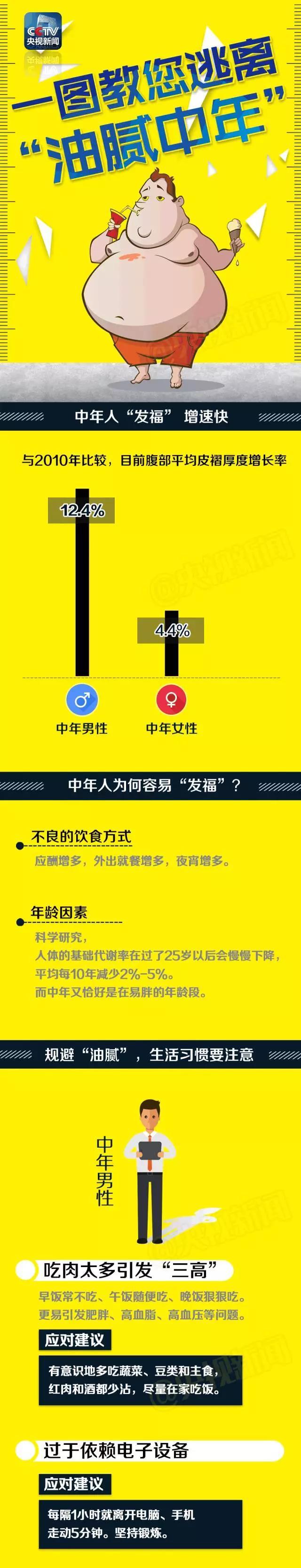 一圖教您逃離“油膩中年”！