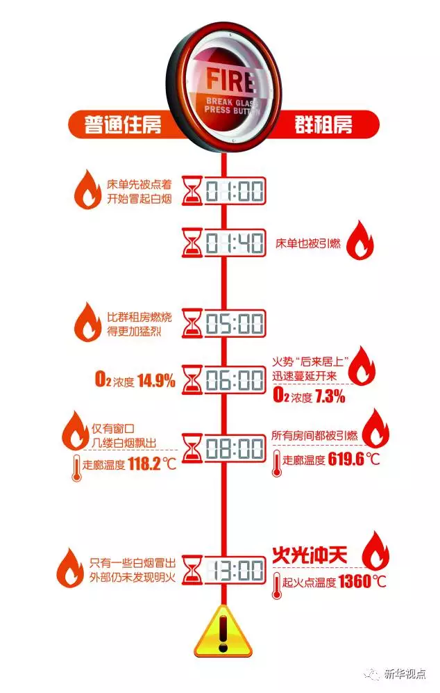 群租房火災(zāi)到底有多可怕？10分鐘室溫飆升1300℃