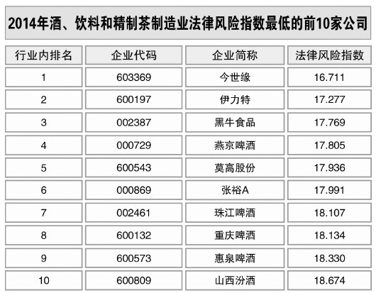 酒、飲料和精制茶制造業(yè)風(fēng)險(xiǎn)略升