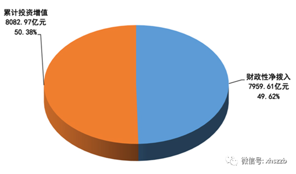財政撥入資金情況顯示：2016年，財政性凈撥入全國社?；鹳Y金和股份700.60億元。其中：中央財政預算撥款200億元；國有股減轉持資金和股份金額185.00億元；彩票公益金315.60億元。