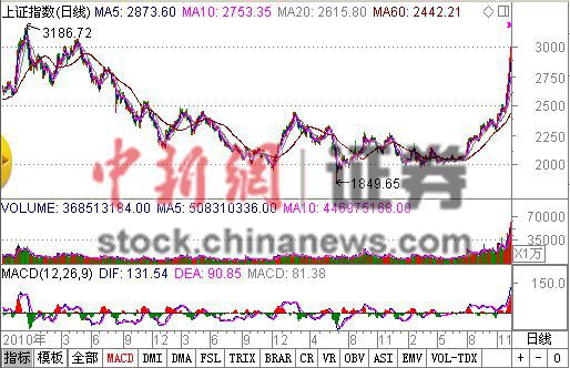 滬指時(shí)隔43個(gè)月再上3000點(diǎn)午后沖高至3001.48 滬指時(shí)隔43個(gè)月再上3000點(diǎn)午后沖高至3001.48