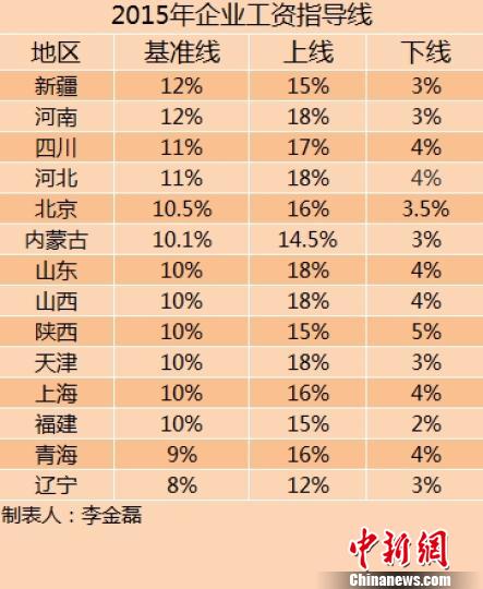 14省份2015年企業(yè)工資指導(dǎo)線。