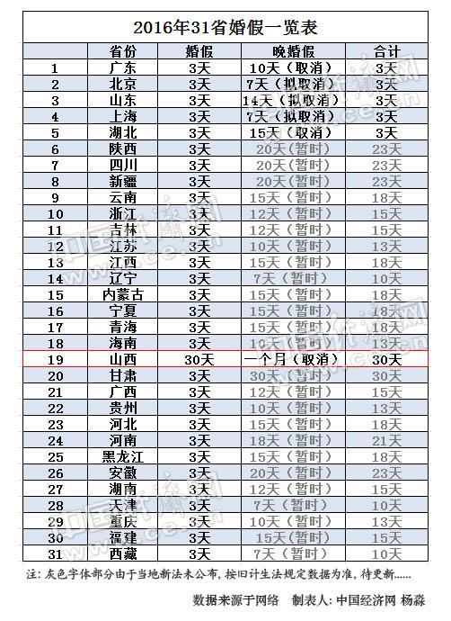 山西保留30天豪華婚假 網友：想組團去扯證