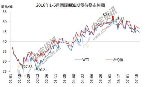 1-6月國際原油期貨價格走勢圖。來源：中宇資訊。