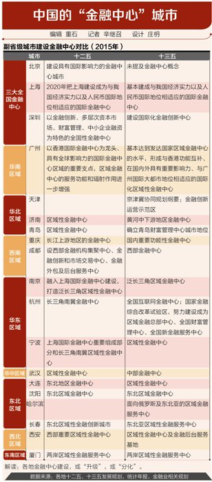 各省金融業(yè)占GDP圖譜 各省金融業(yè)占GDP圖譜